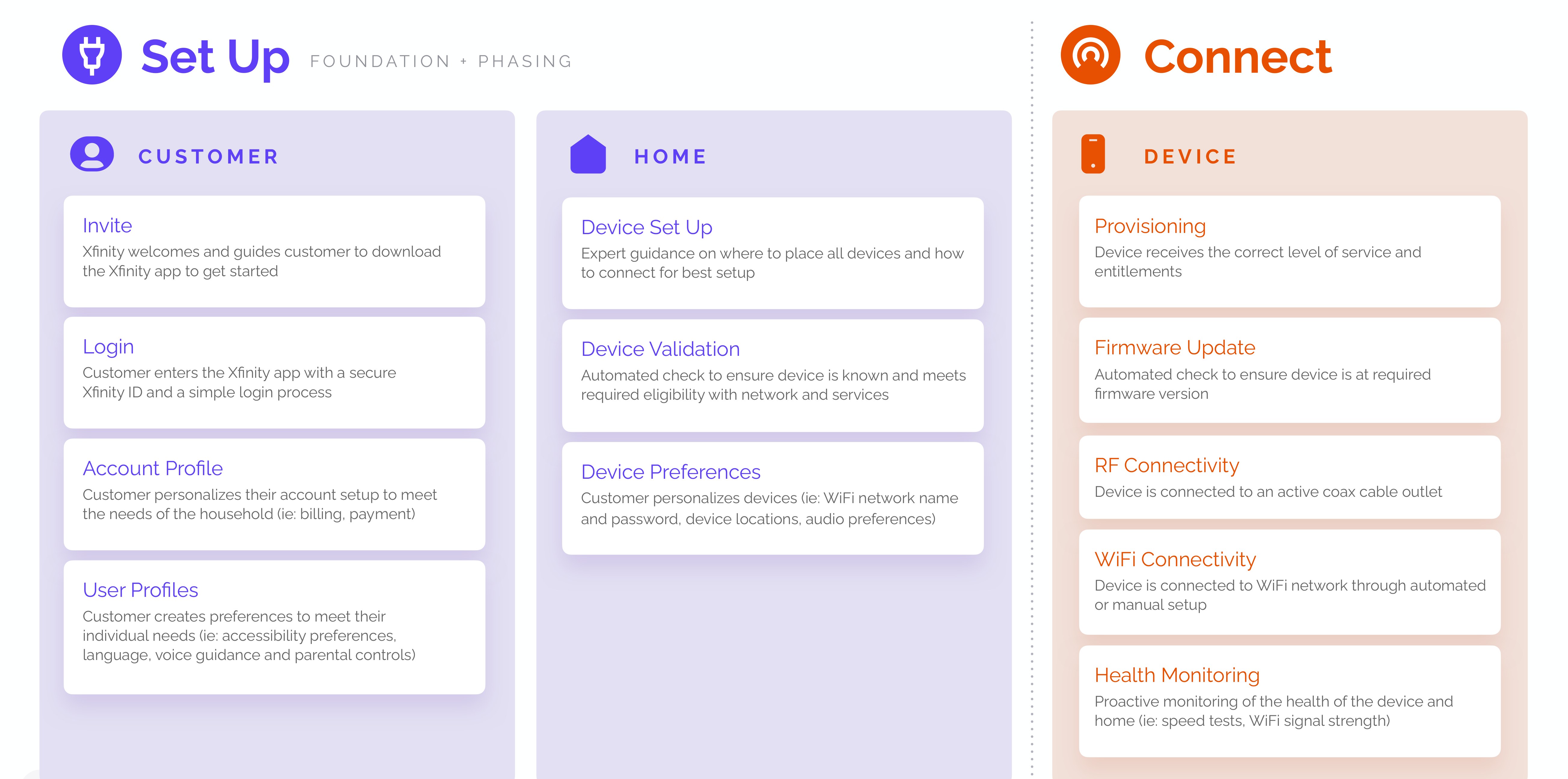 Foundation and phasing: invite, provisioning, firmware, RF and WiFi connectivity, health monitoring