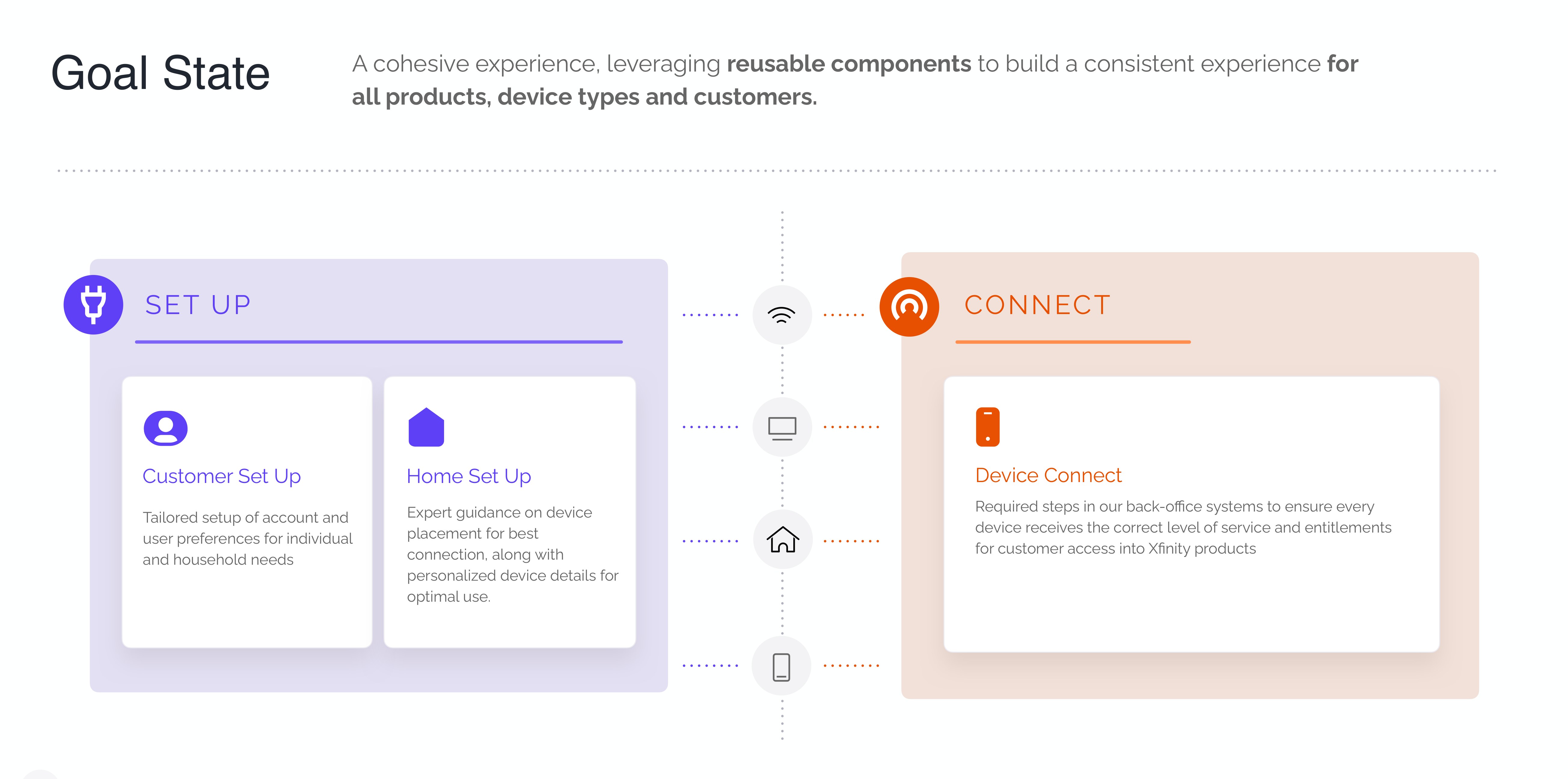 Goal state: customer set up, home set up, and device connect