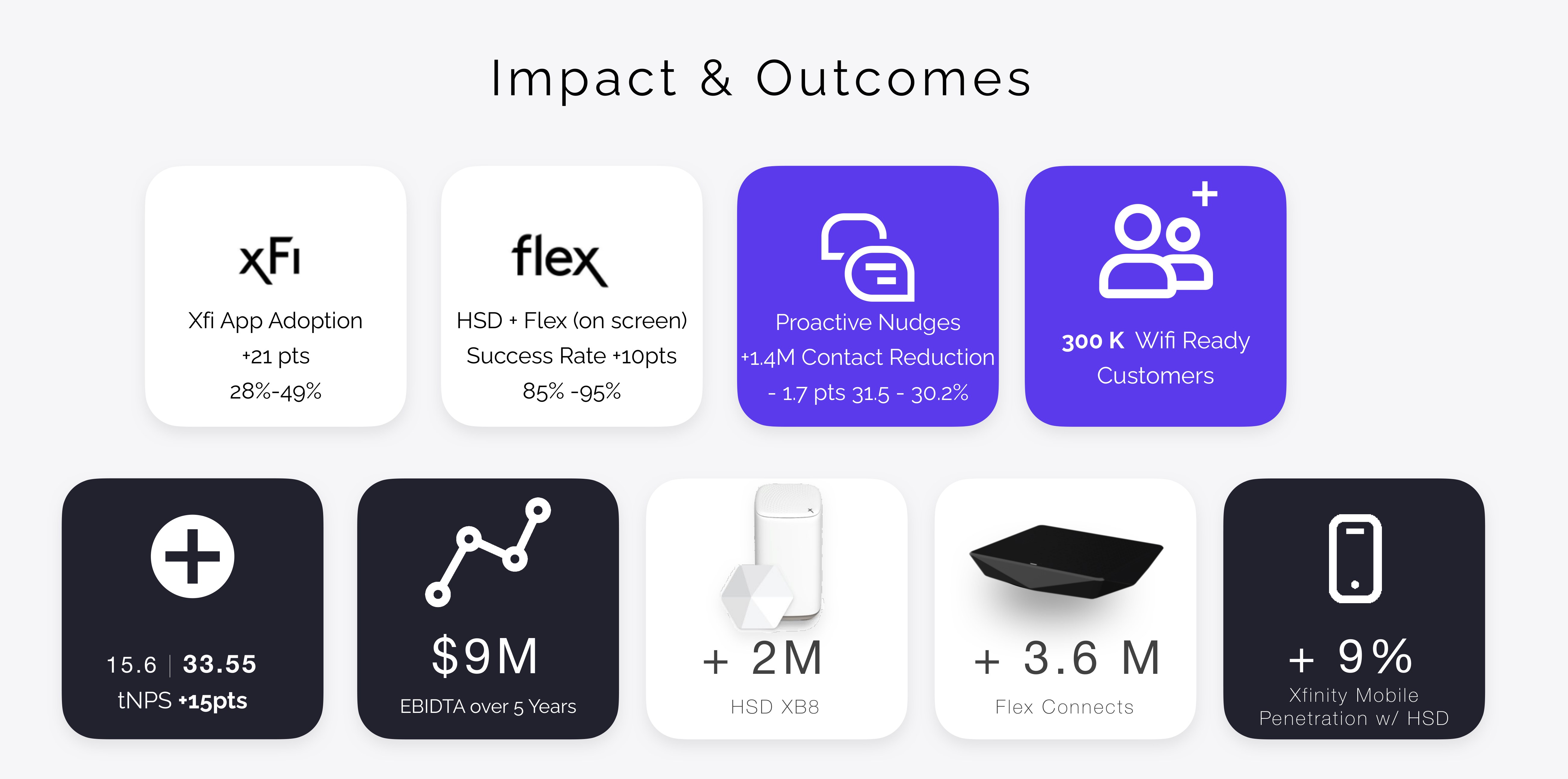 Impact and outcomes: xFi adoption, success rate, contact reduction, connects, EBITDA, tNPS