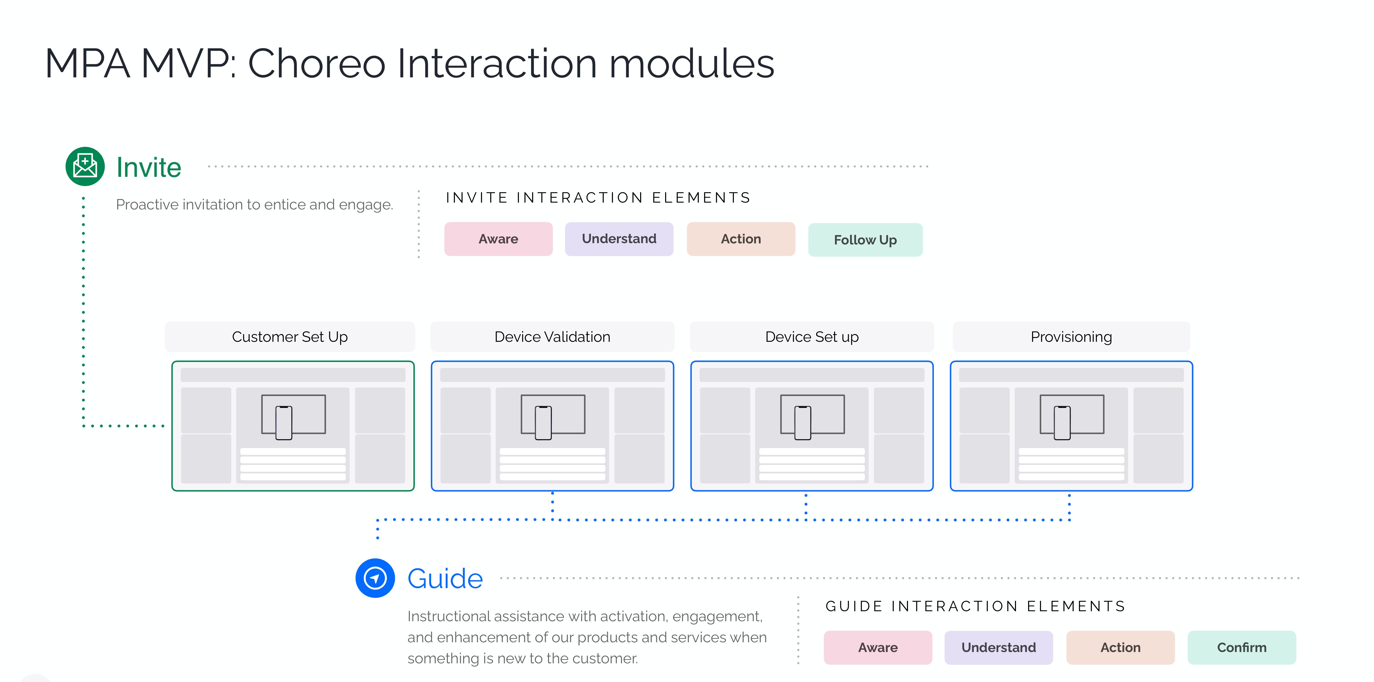 MPA MVP choreo interaction modules: invite and guide elements