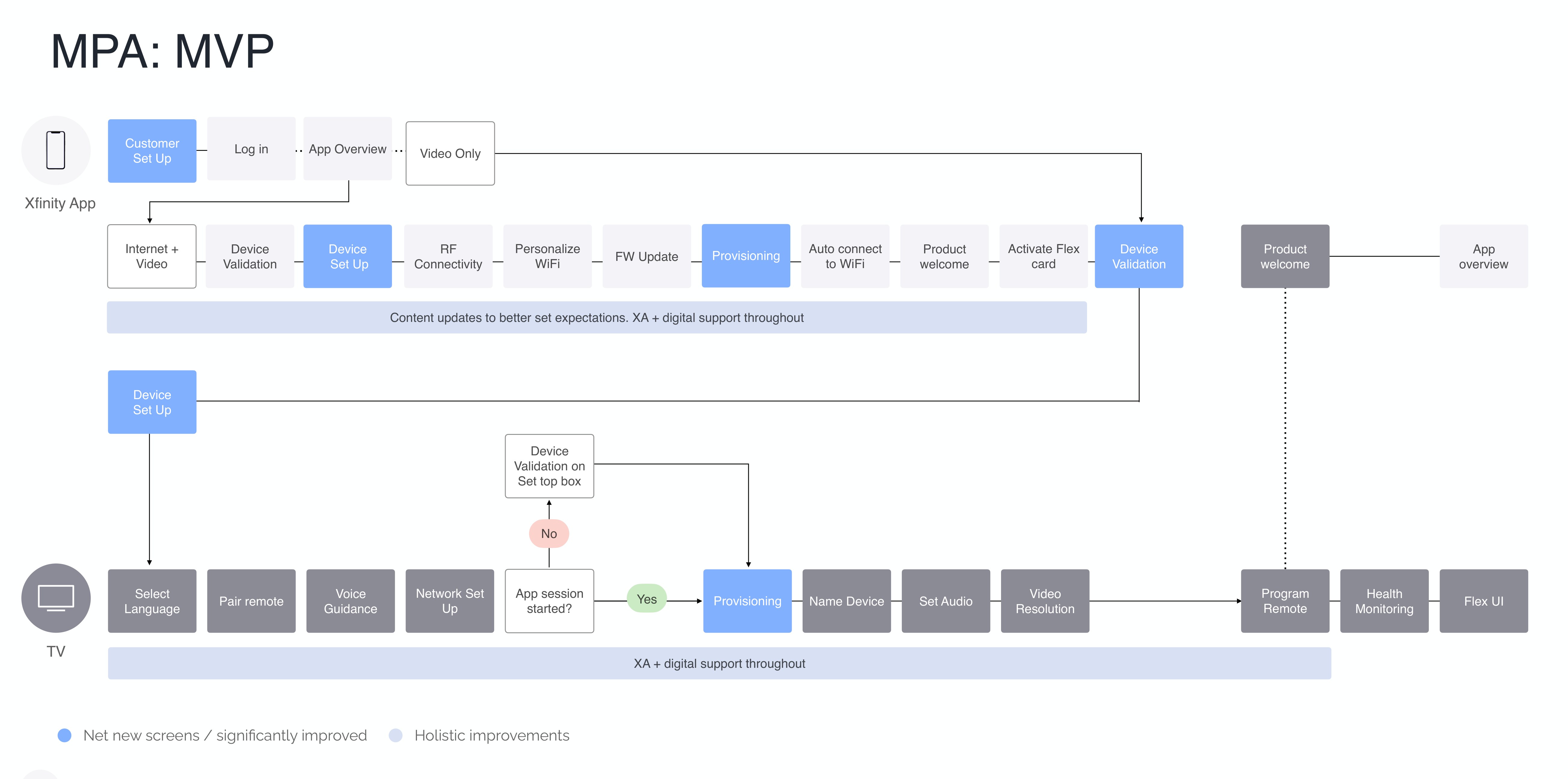 MPA MVP flow across internet, video, and Flex plus X1