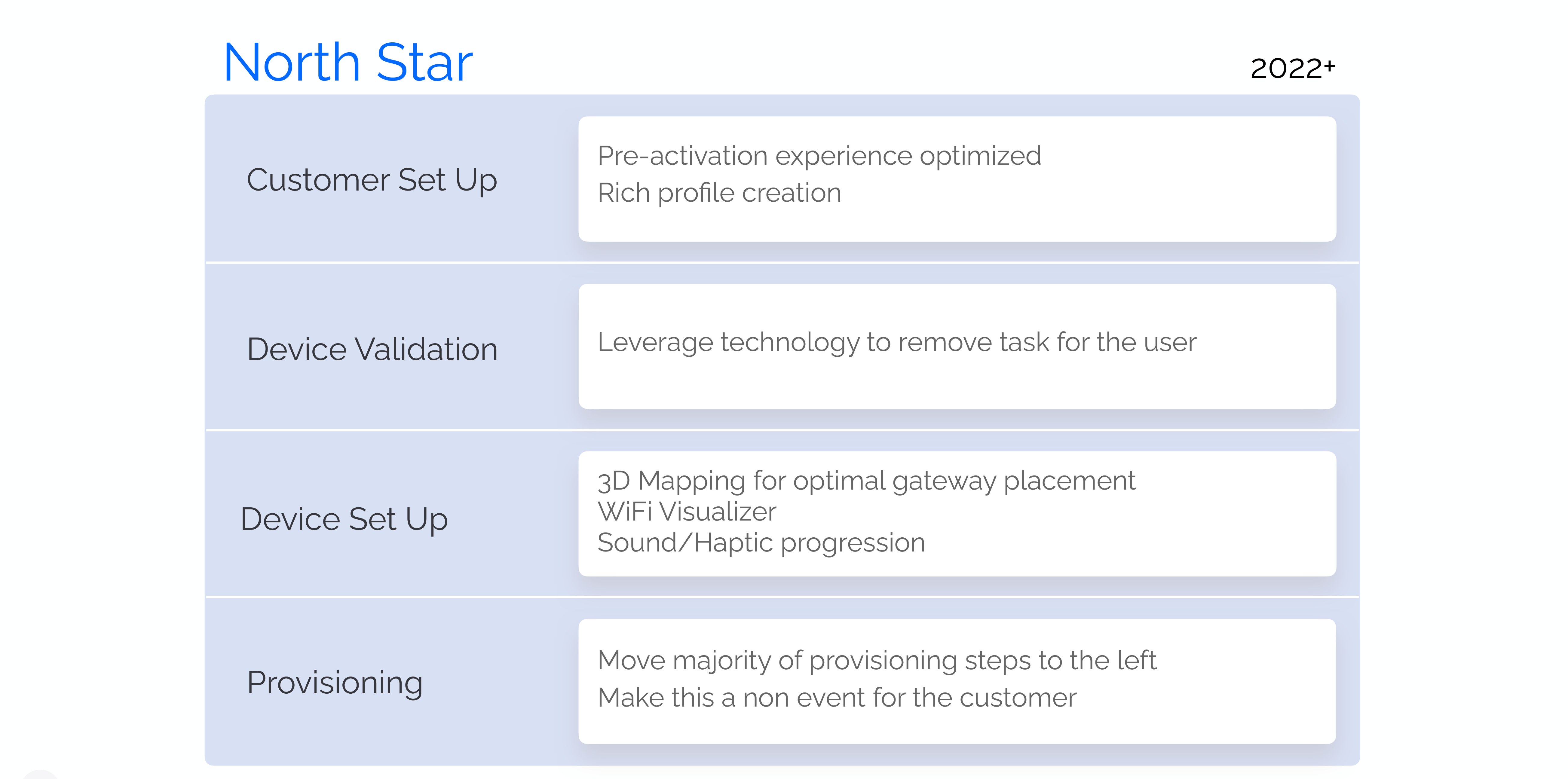 North star 2022+: optimized pre-activation, rich profiles, provisioning moved left