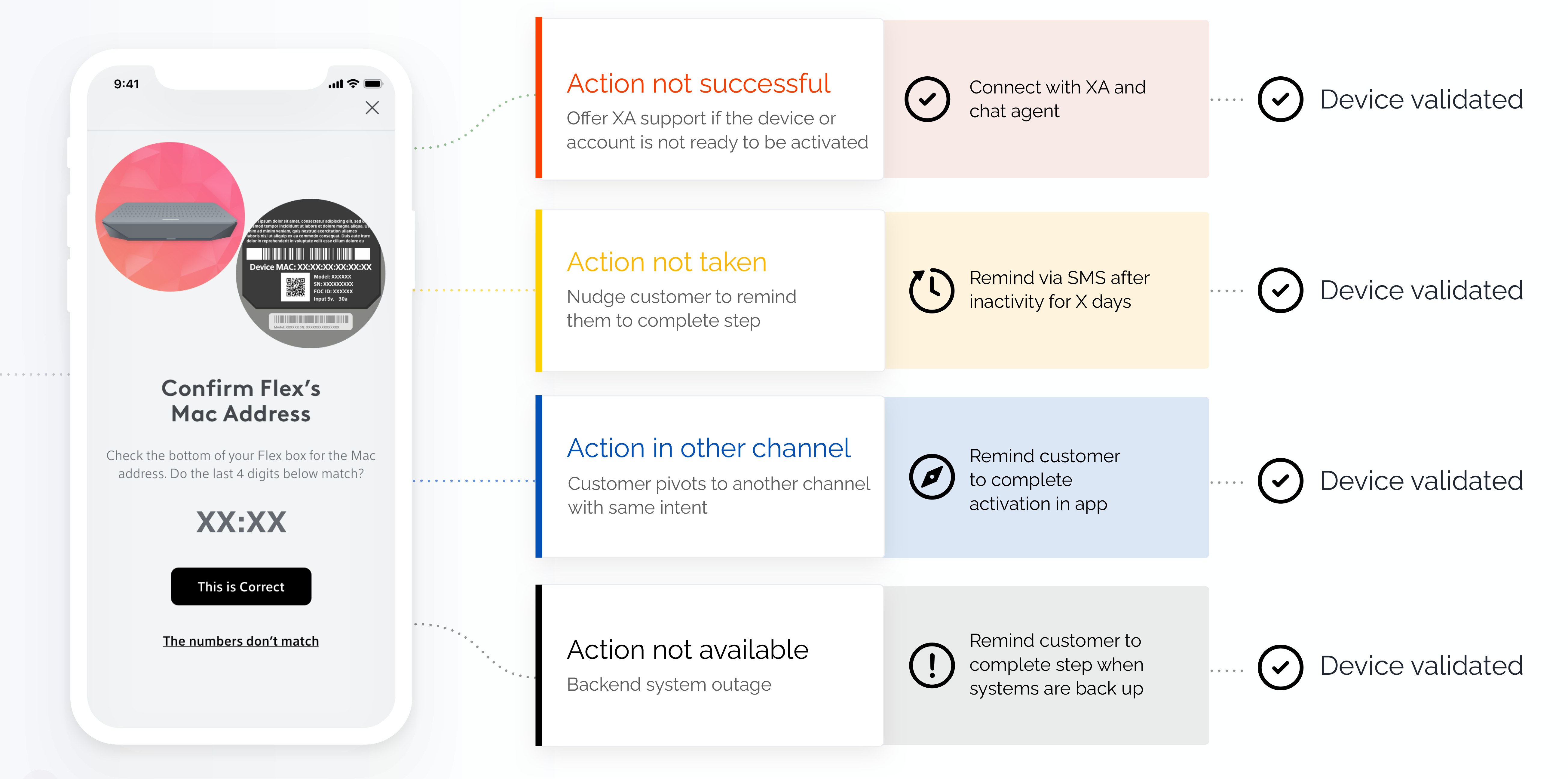 Pivot flow: reminders, XA support, and recovery for every stalled path