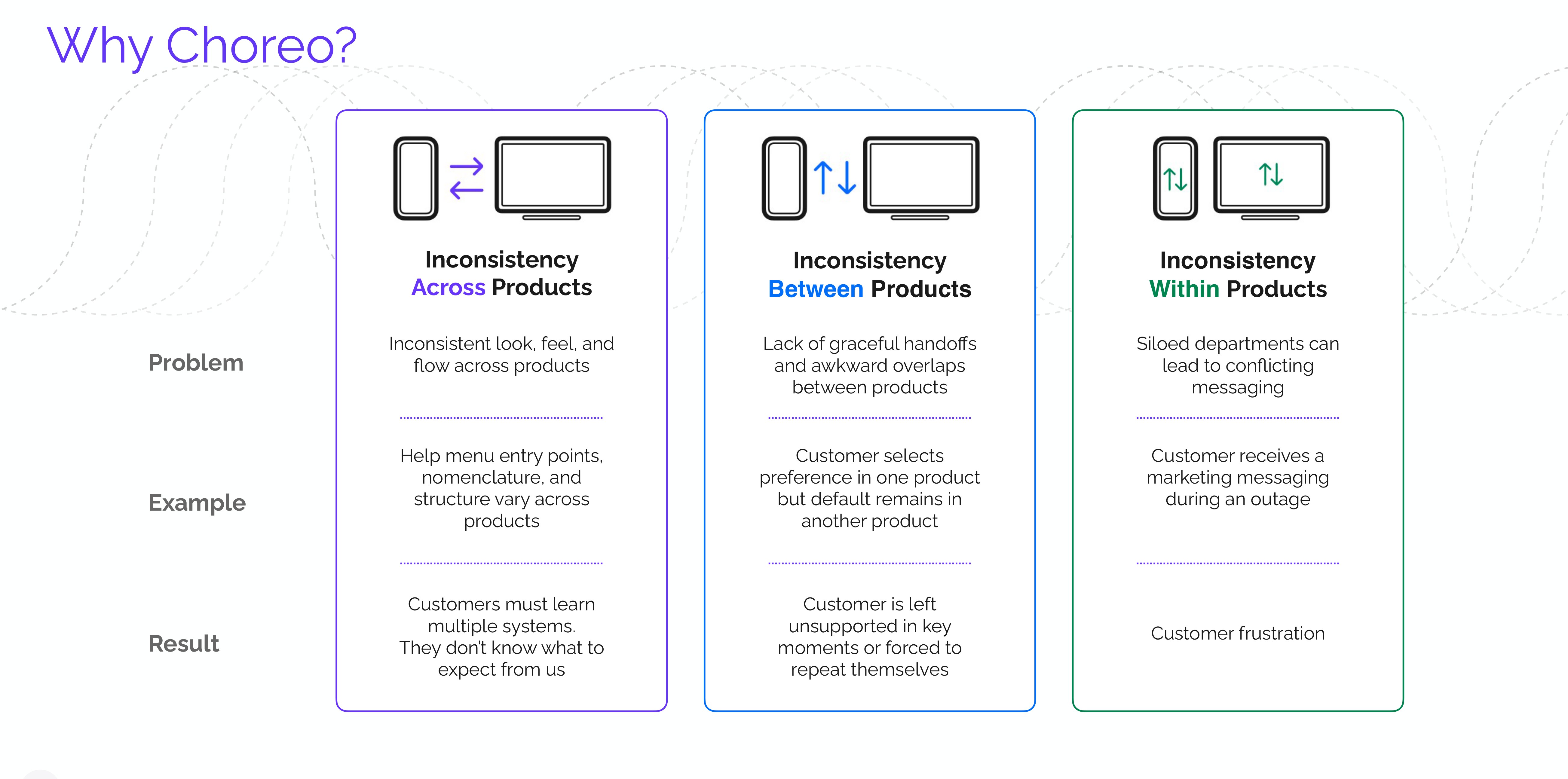 Why choreo: inconsistency across, between, and within products and its cost to customers