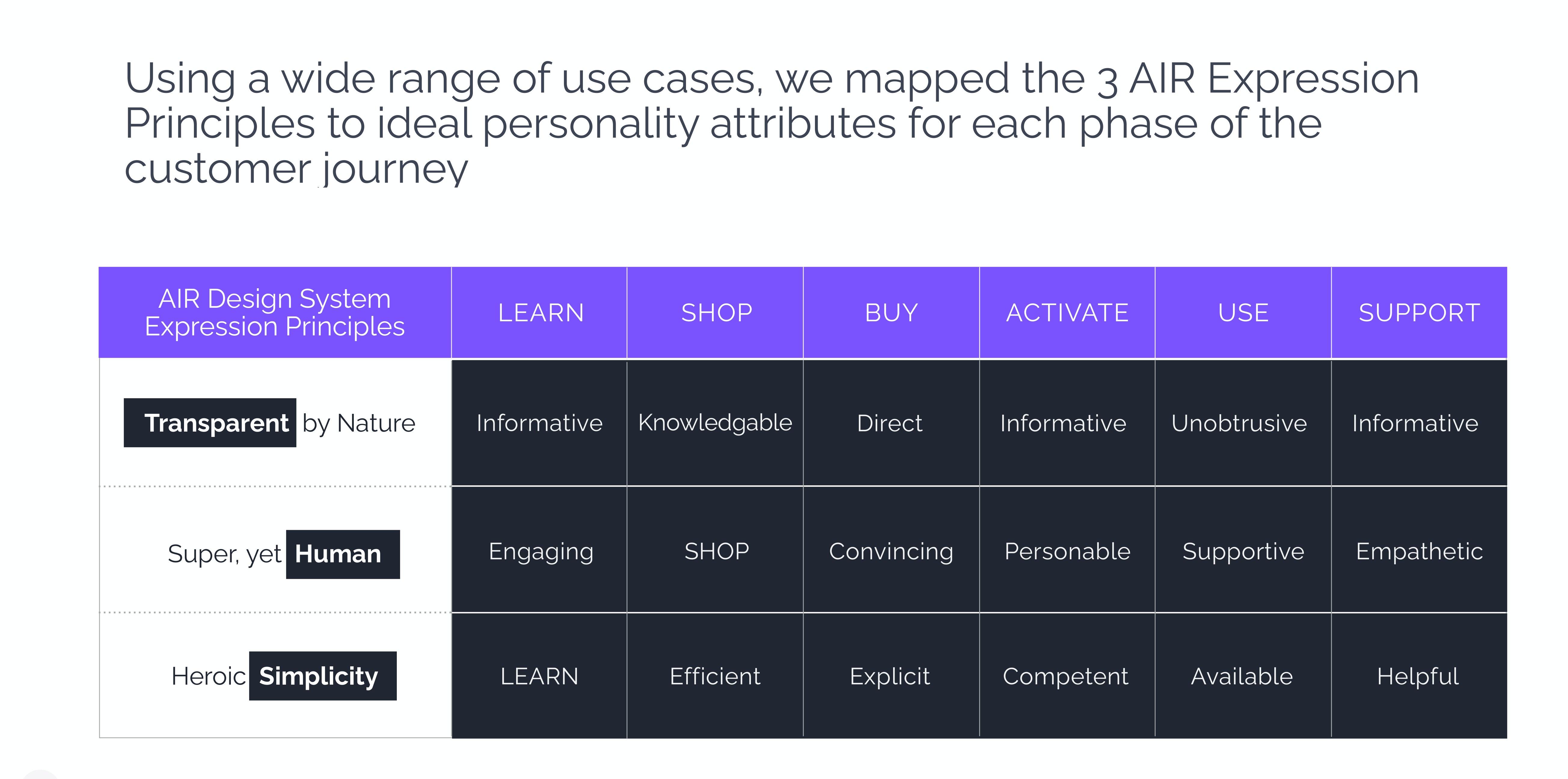 AIR design system expression principles mapped to the customer journey