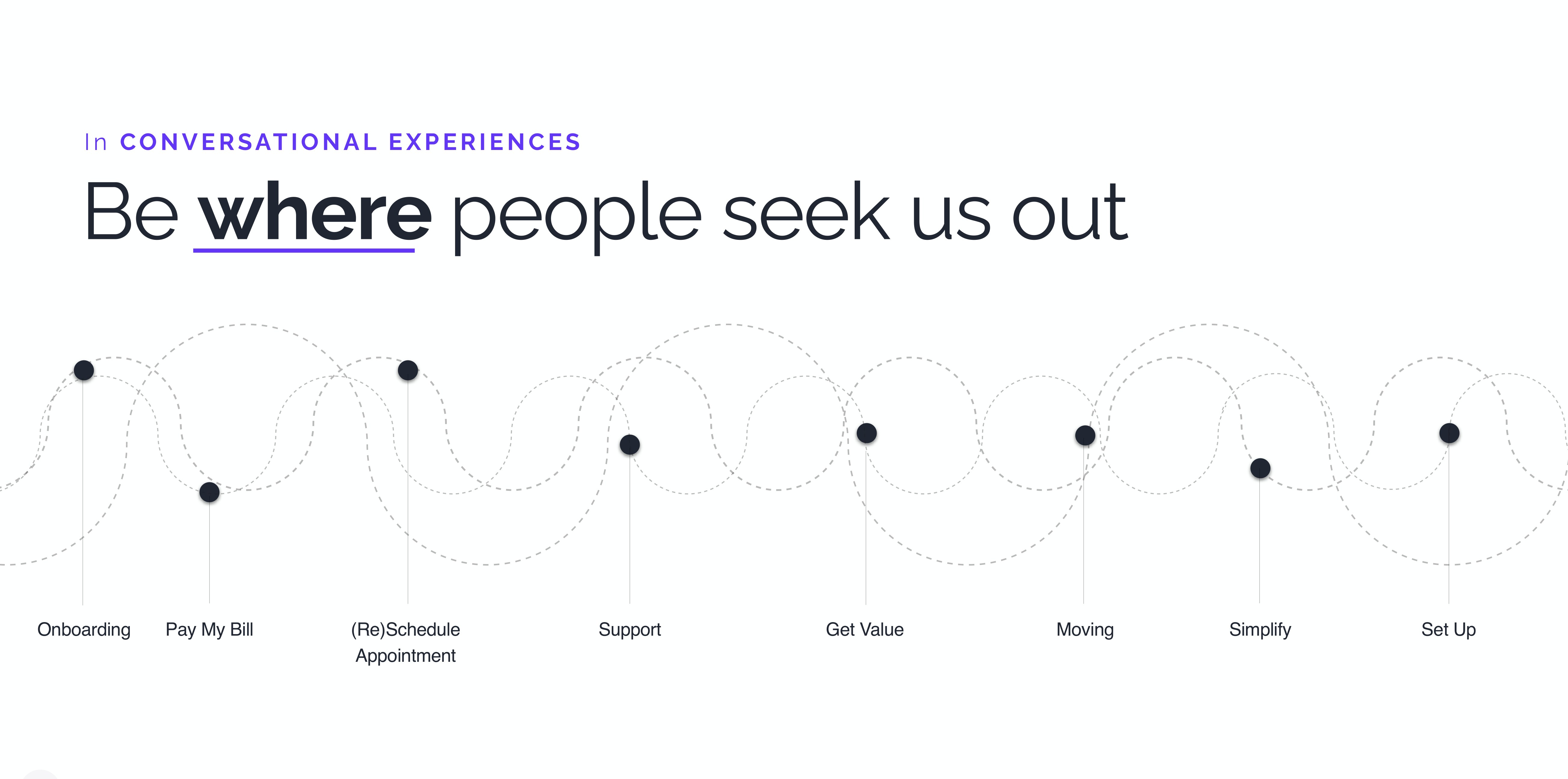Be where people seek us out, across the support journey