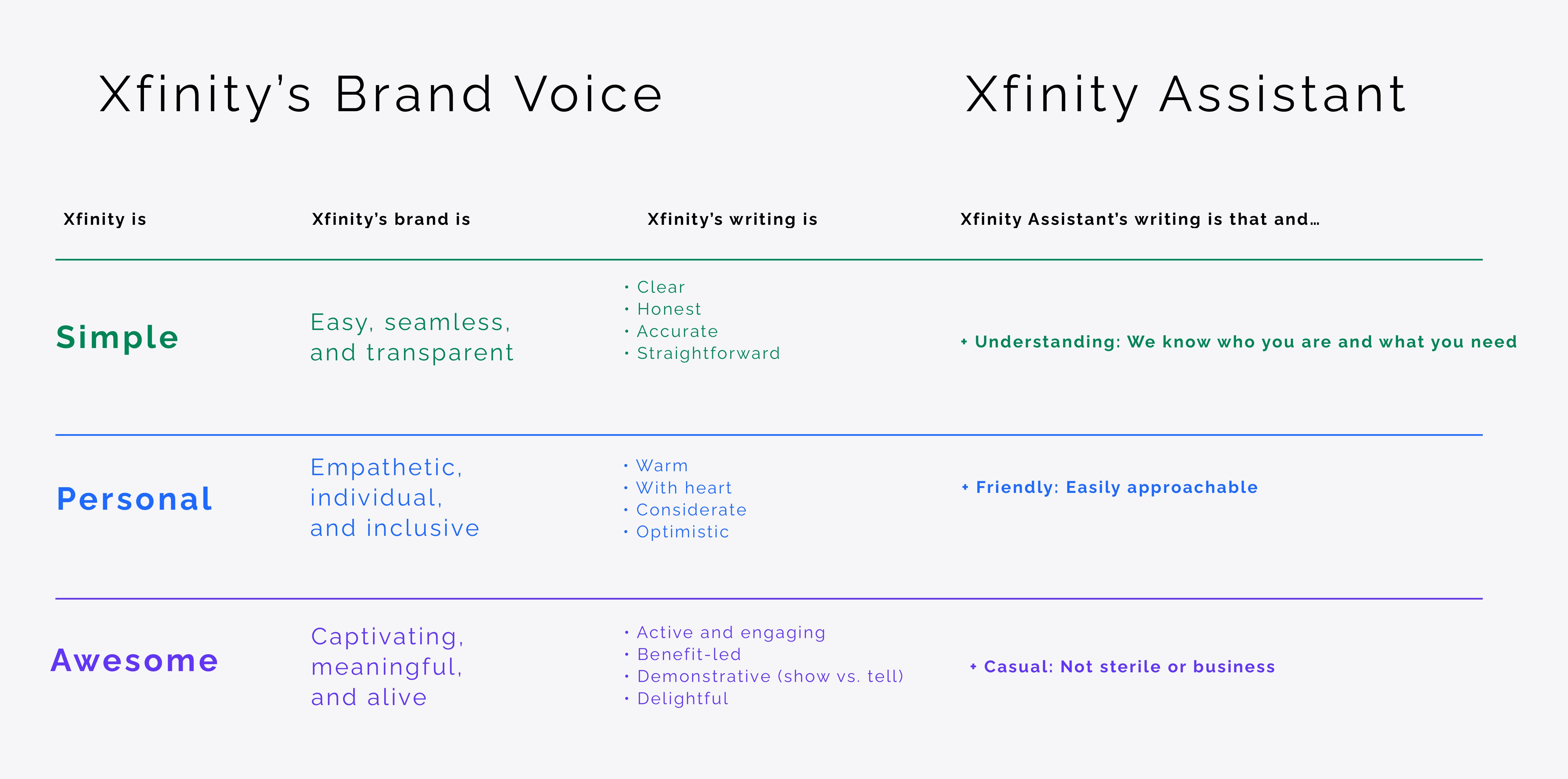 Xfinity brand voice: Simple, Personal, Awesome, extended for the Assistant