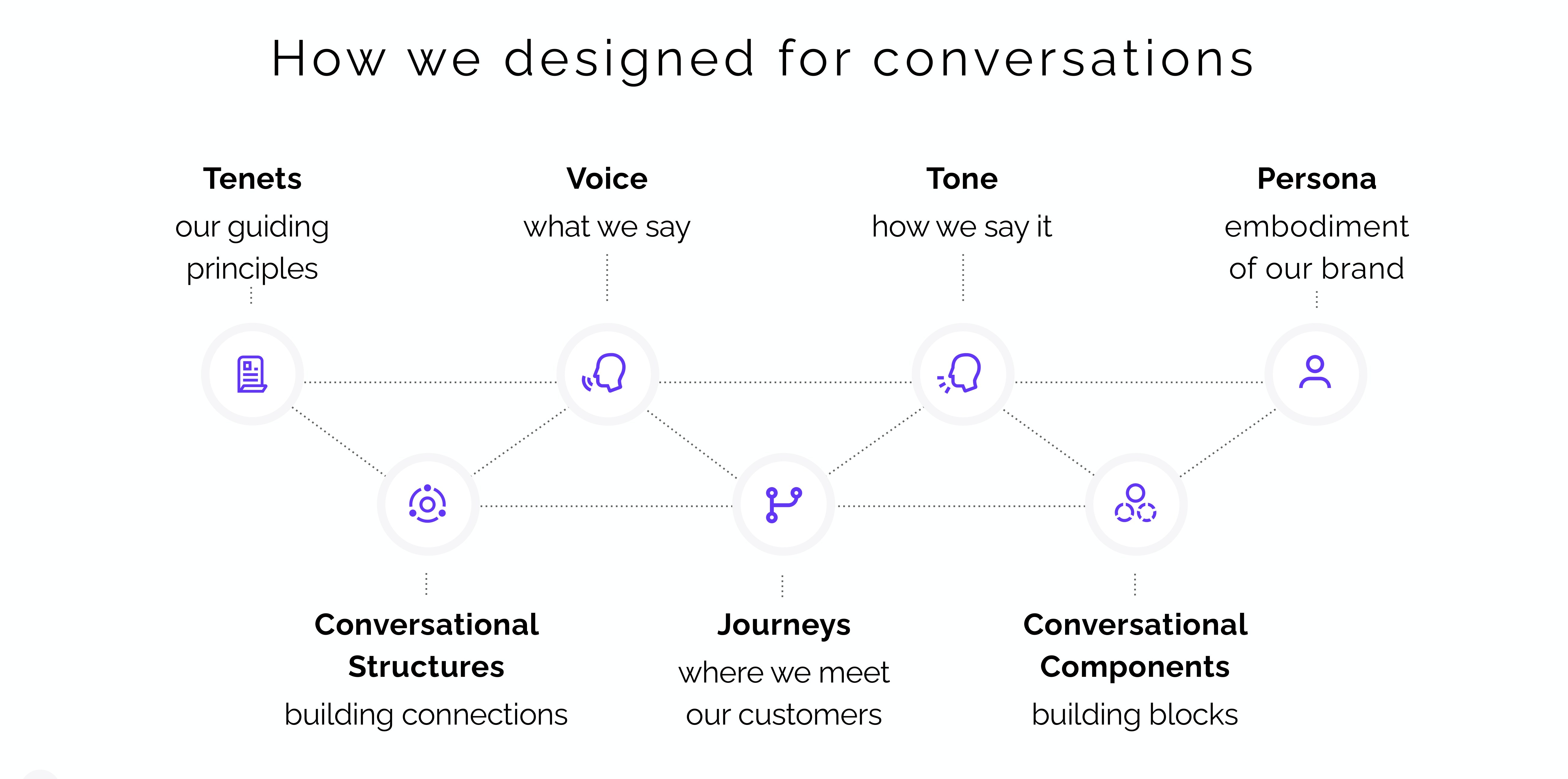 How we designed for conversations: tenets, voice, tone, persona, structures, journeys, components