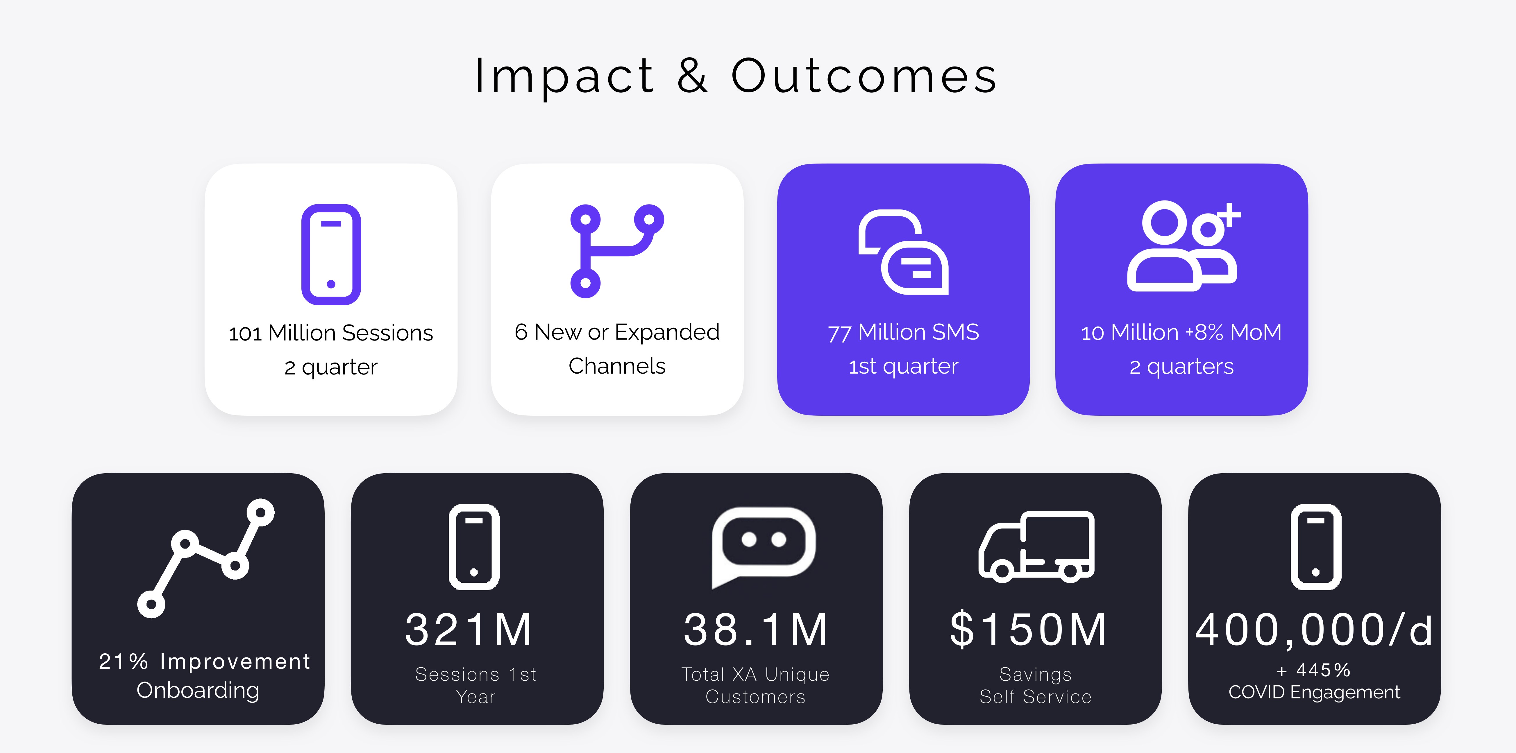 Impact and outcomes: sessions, SMS, channels, unique customers, savings, and COVID engagement