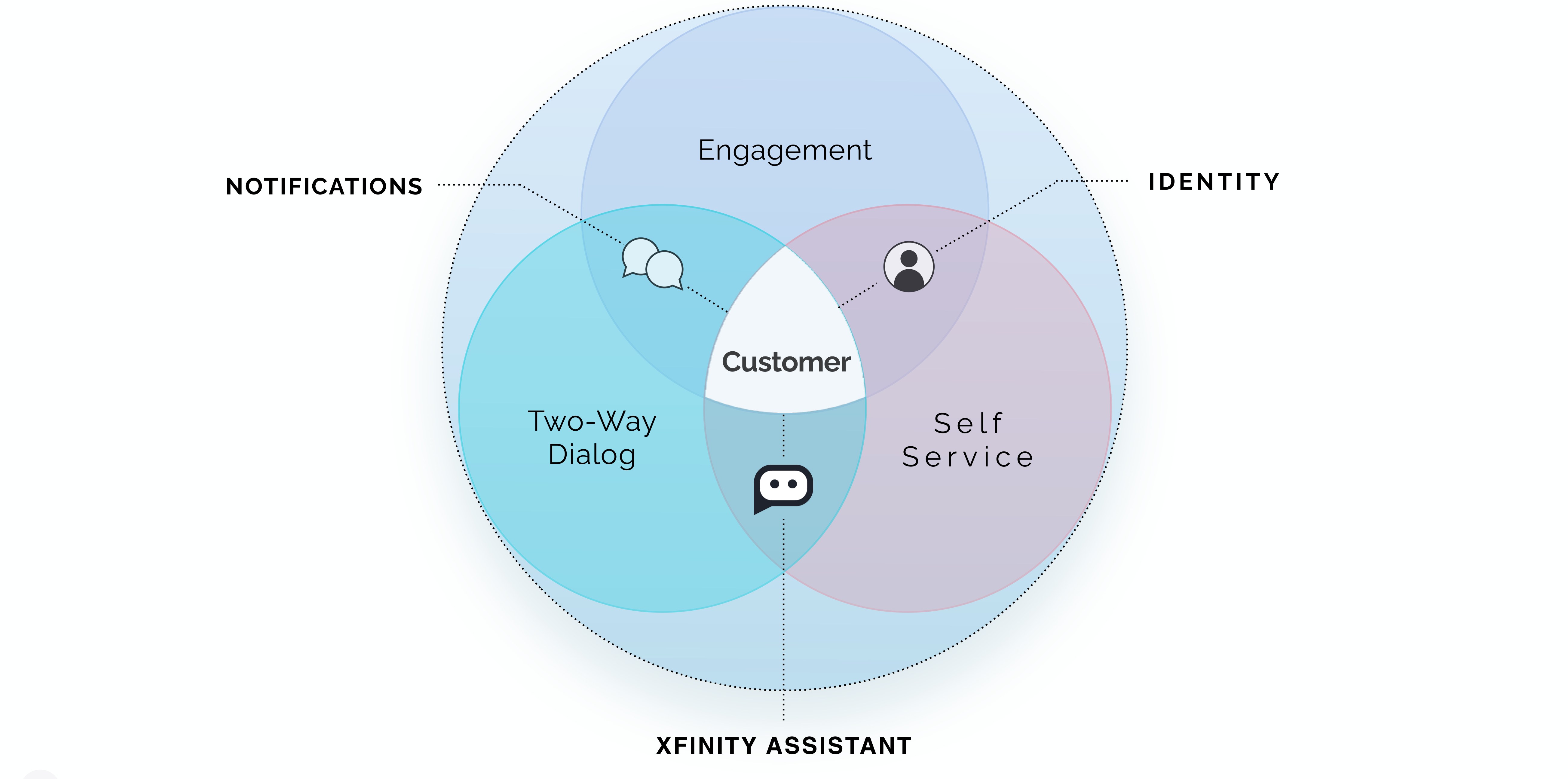 Overarching strategy: engagement, self service, two-way dialog, identity, and notifications around the customer