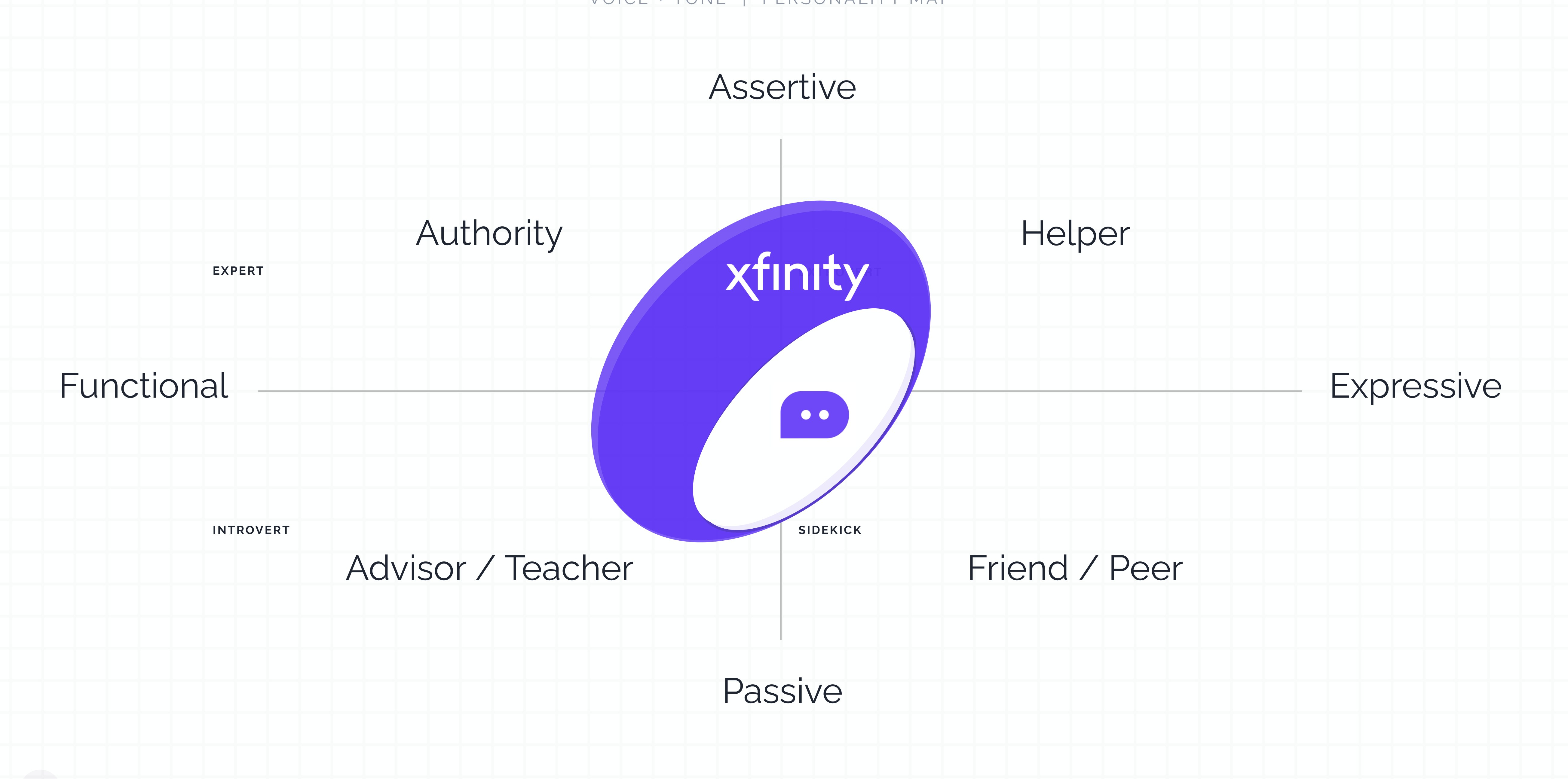Voice and tone personality map placing Xfinity between expert and sidekick