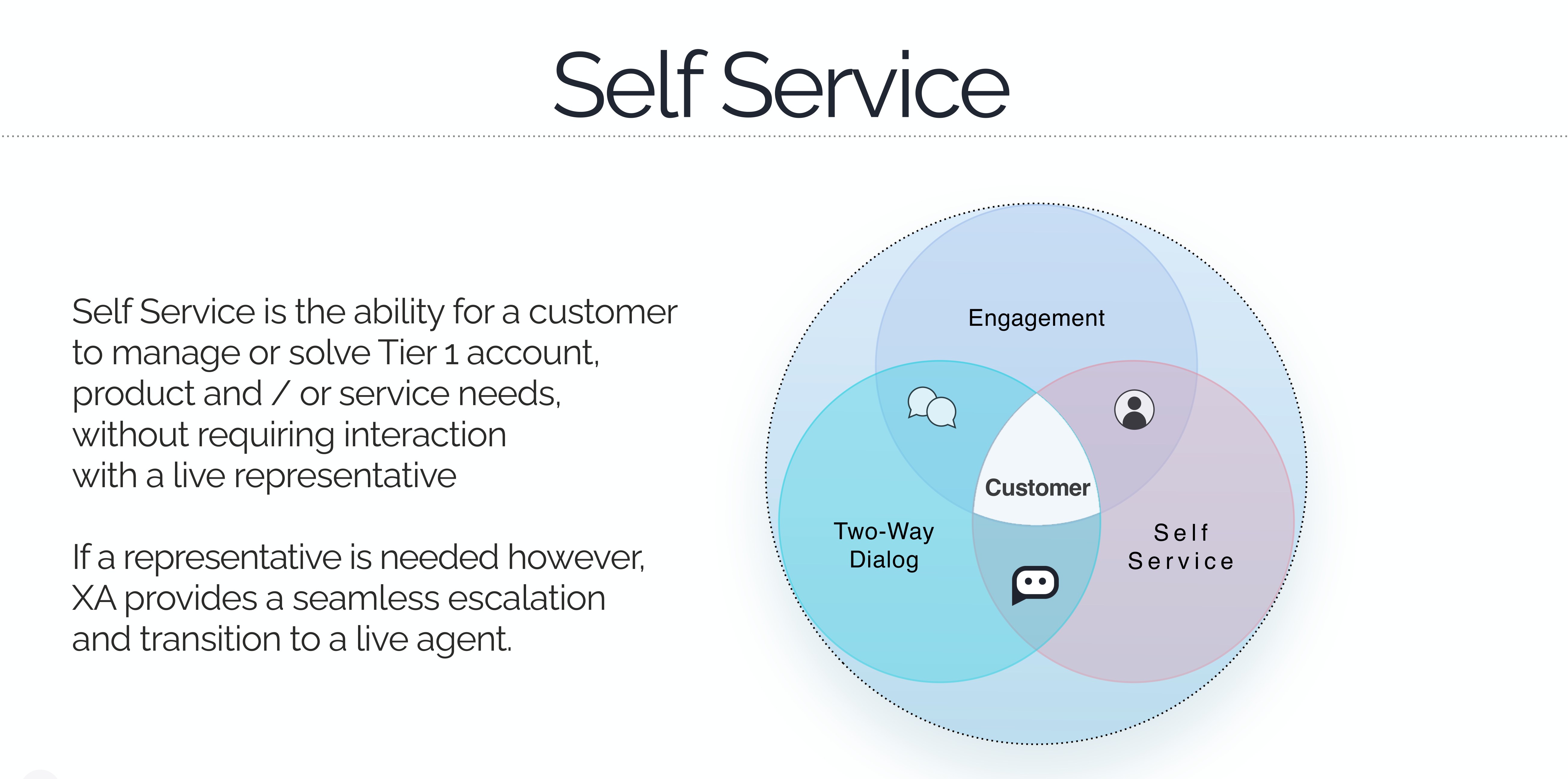 Self service with seamless escalation to a live agent