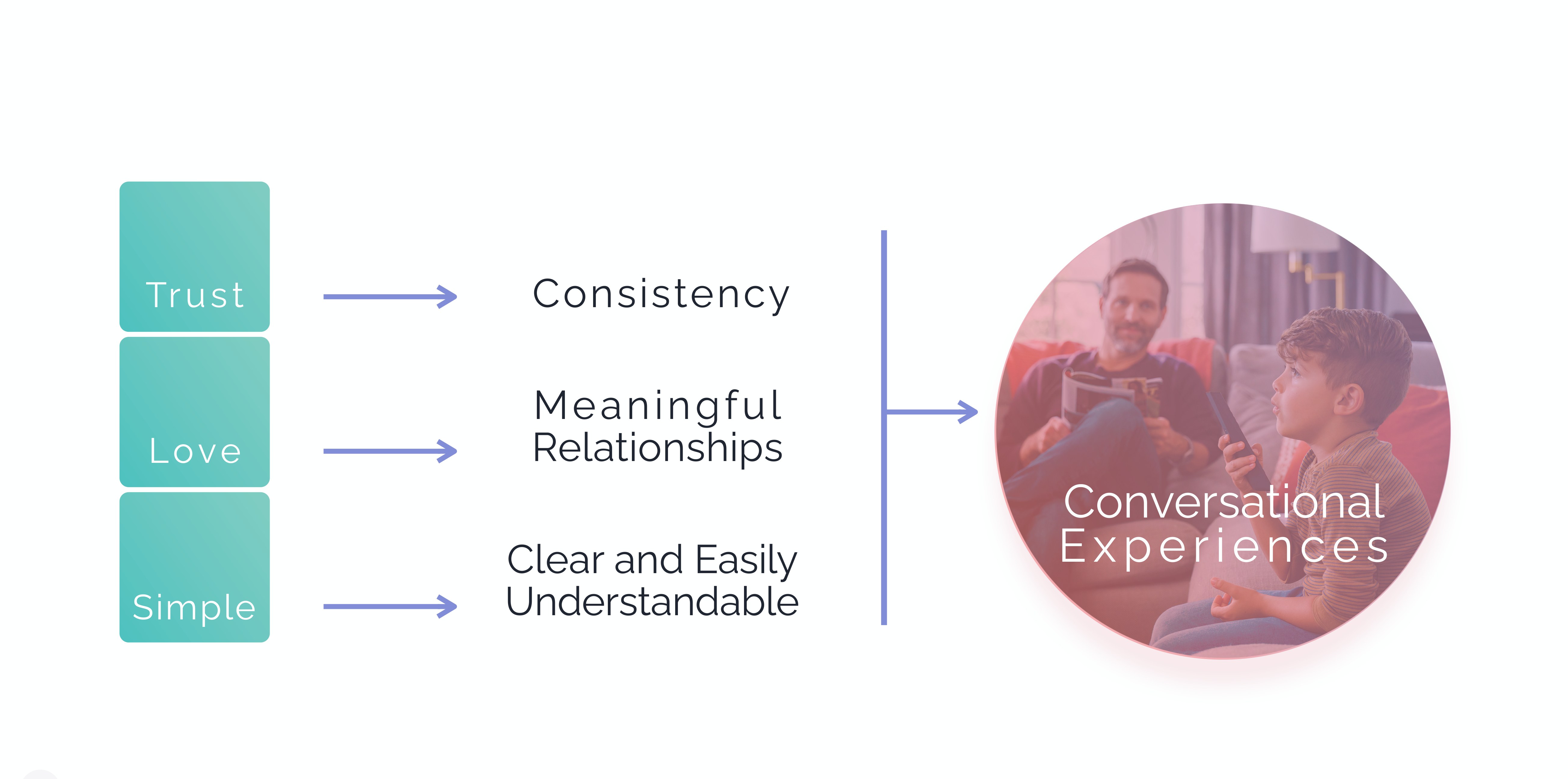 Trust, Love, Simple mapped to Consistency, Meaningful Relationships, and Clear conversational experiences