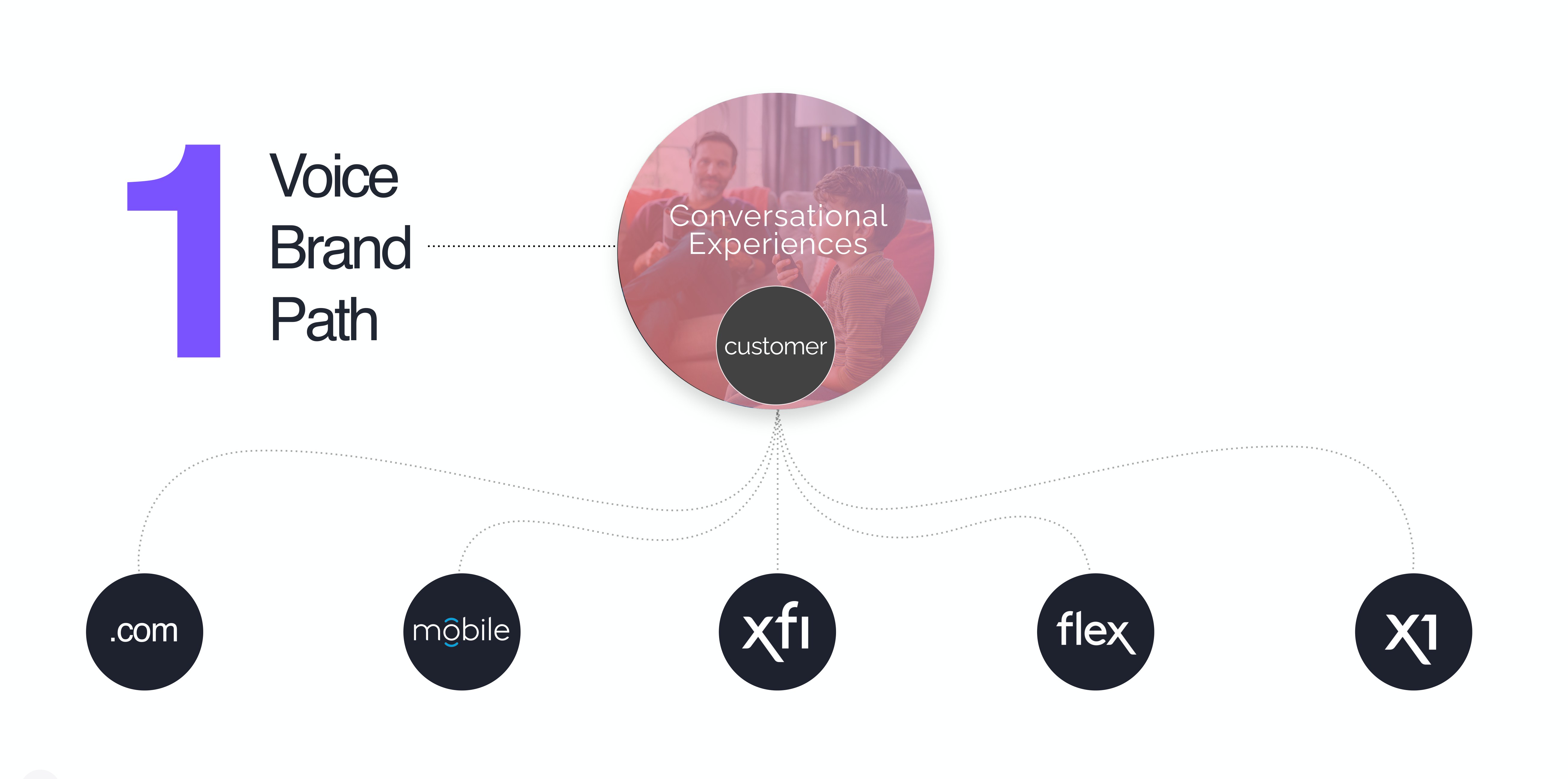 The Voice and Brand Path: one conversational experience connecting .com, mobile, xFi, Flex, and X1